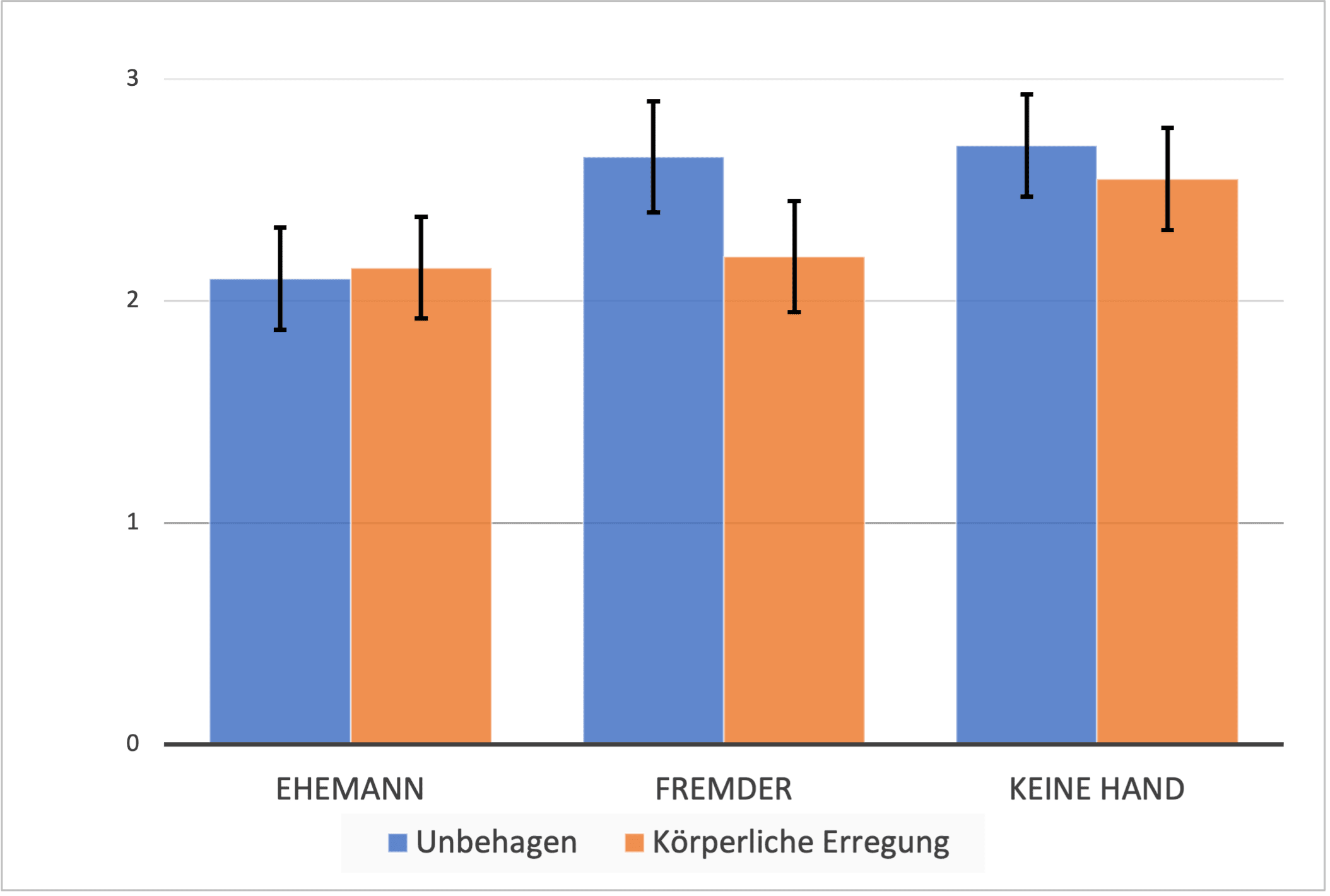 Darstellung einer Statistik zur Bindung im Vergleich Ehemann, Fremder, keine Hand.