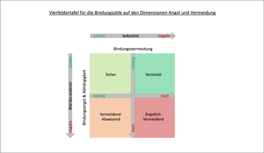 Vierfeldertafel für die Bindungsstile auf den Dimensionen Angst und Vermeidung.